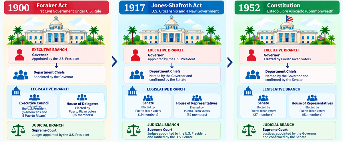 Comparison of Puerto Rico's government under the Foraker Act of 1900, the Jones-Shafroth Act of 1917, and the Constitution of 1952.