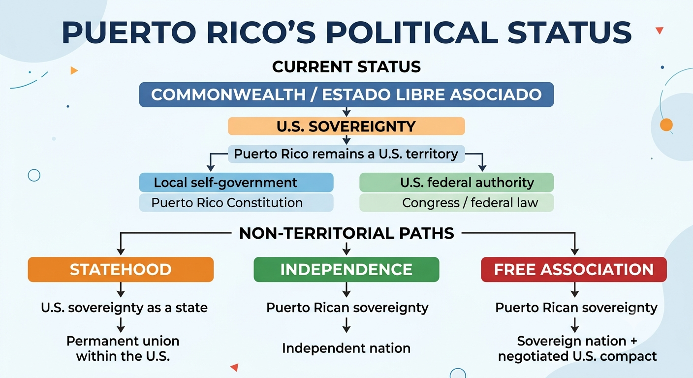 Puerto Rican Status Optiobs diagram